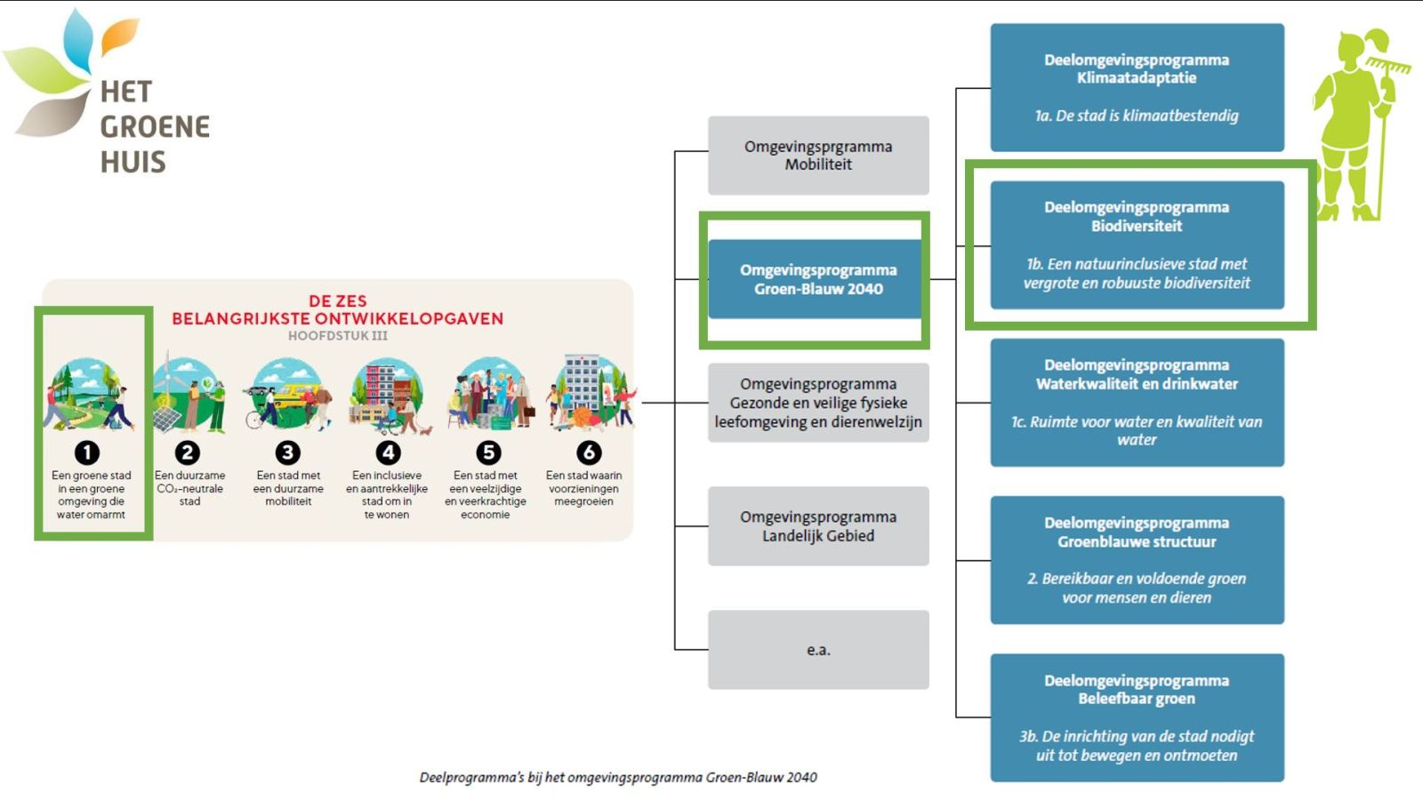 schema beleidscontext DOP Biodiversiteit